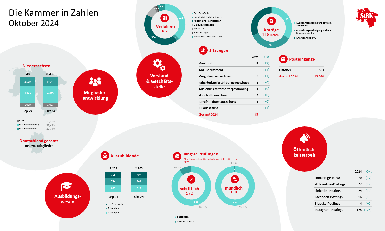 Grafik: Infografik Oktober 2024